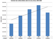 Evolution des nuitées hôtelières, Suisse, 2005 - 2009