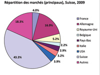 Répartition des marchés principaux, Suisse, 2009