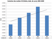 Evolution des nuitées hôtelières vaudoises (hôtels, établ. de cure), 2005 - 2009