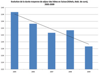 Evolution de la durée moyenne de séjour en Suisse (hôtels, établ. de cure), 2005 - 2008